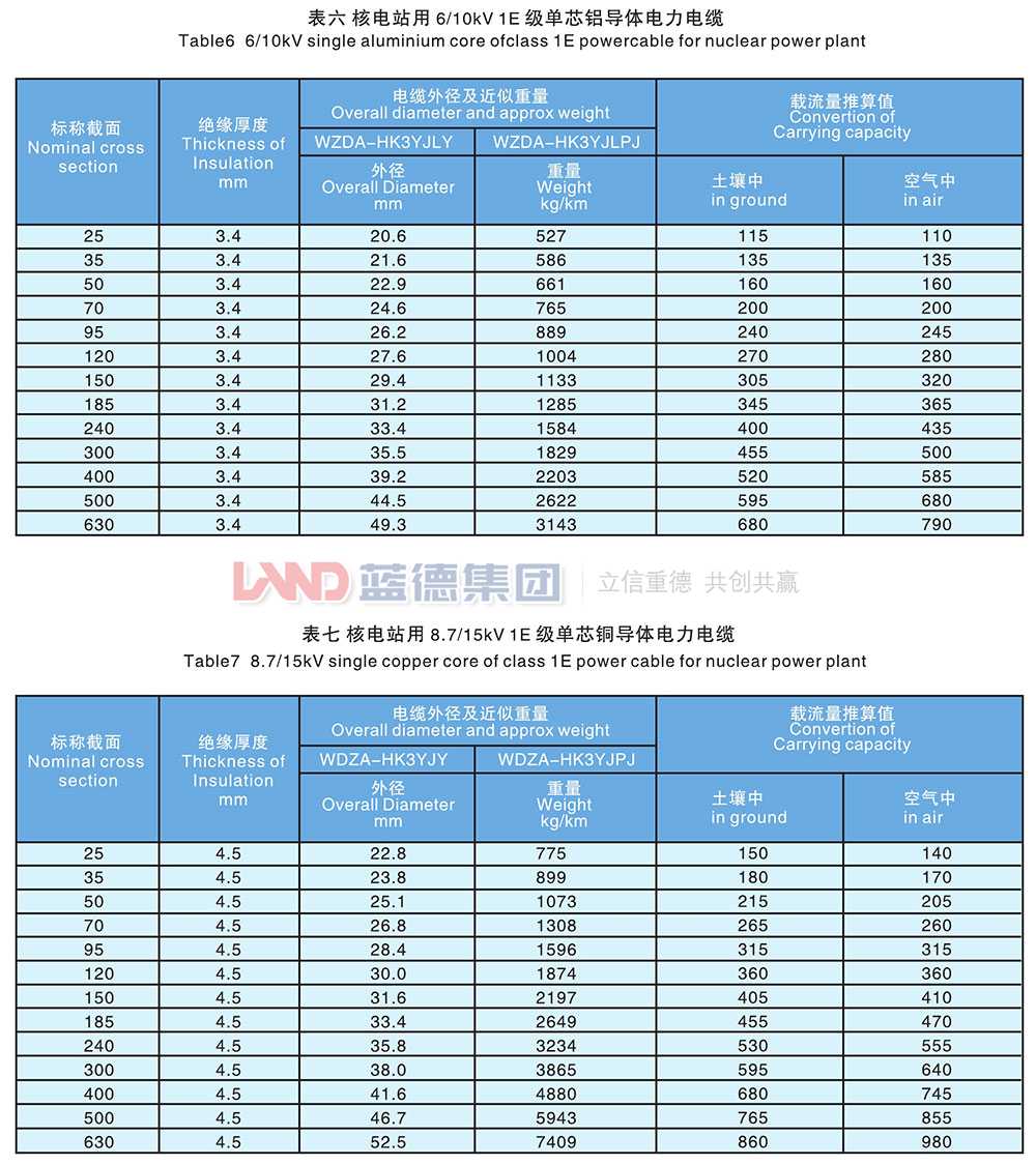 核電站用1E級(jí)K3類中壓低煙無鹵阻燃電力電纜6.jpg